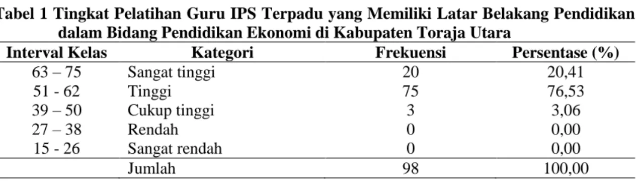 Tabel 1 Tingkat Pelatihan Guru IPS Terpadu yang Memiliki Latar Belakang Pendidikan  dalam Bidang Pendidikan Ekonomi di Kabupaten Toraja Utara 