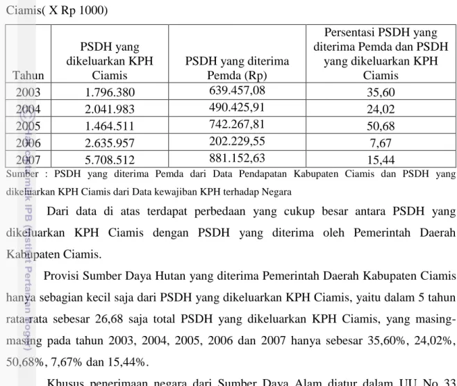 Tabel 10. Perbandingan PSDH yang diterima Pemda dan PSDH yang dikeluarkan KPH                                                                                                                      Ciamis( X Rp 1000)  Tahun  PSDH yang  dikeluarkan KPH Ciamis 