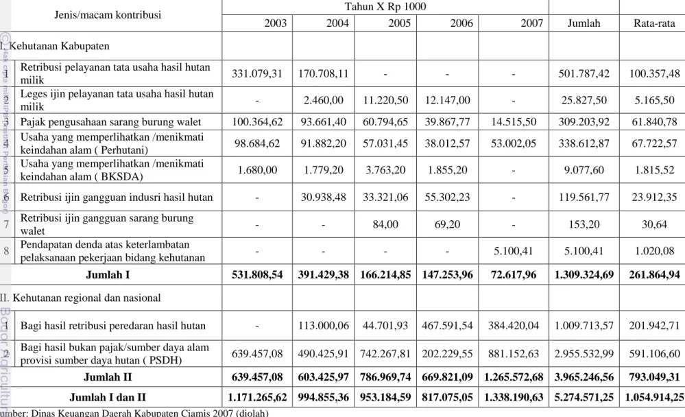 Tabel 6 Kontribusi sektor kehutanan kabupaten Ciamis 