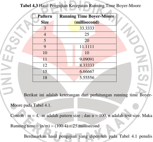 Tabel 4.3 Hasil Pengujian Kecepatan Running Time Boyer-Moore  Pattern 