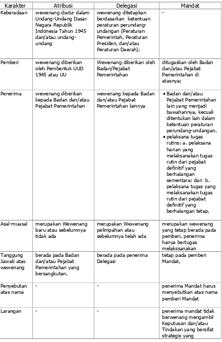 Tabel 3.Perbedaan Karakter Atribusi, Delegasi, dan Mandat dalam UU AP