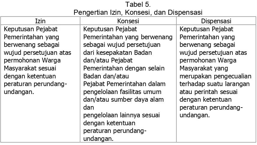 Tabel 5.Pengertian Izin, Konsesi, dan Dispensasi