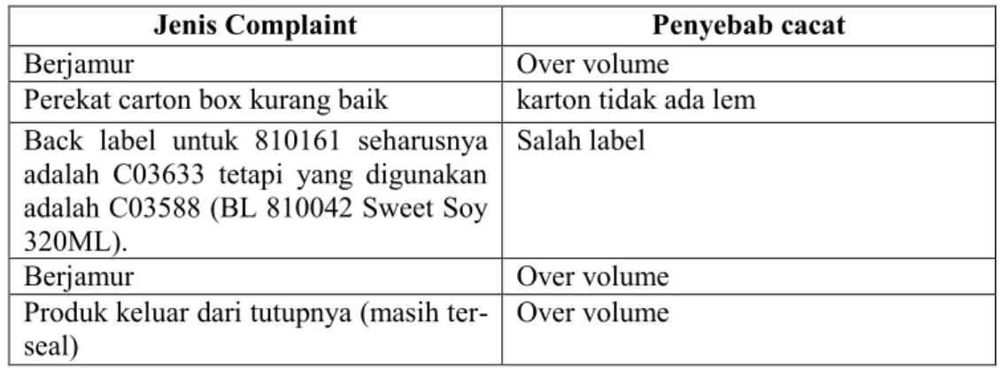 Tabel 4.2.Penyebab Komplain