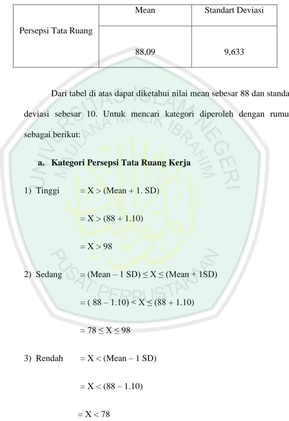Tabel 4.1. Mean dan Standar Deviasi Persepsi Tata Ruang  