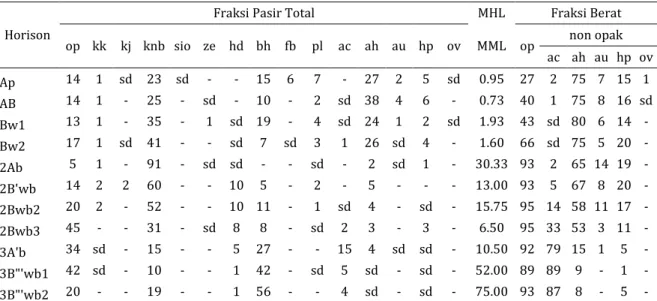 Tabel 1 Komposisi Mineral Fraksi Pasir (Fraksi IV) Pedon Jatinangor  Horison 