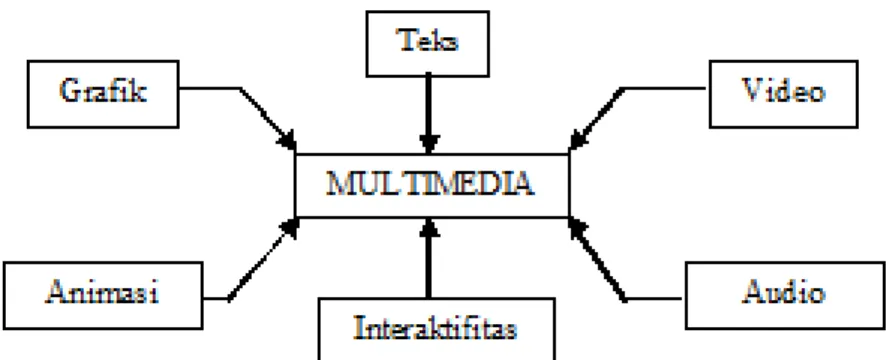 Gambar 2.1 Gambaran Definisi Multimedia [BIN10] 