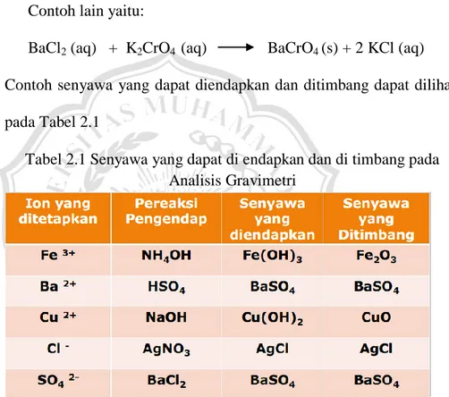 Tabel 2.1 Senyawa yang dapat di endapkan dan di timbang pada  Analisis Gravimetri 