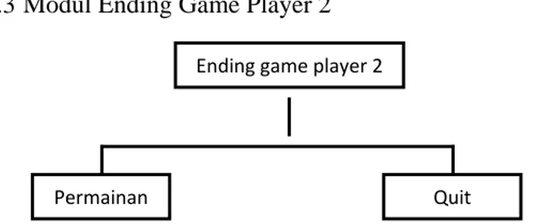 Gambar 4. 3 : Flowchart View Ending Game Player 2   