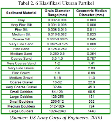 Tabel 2. 6 Klasifikasi Ukuran Partikel 