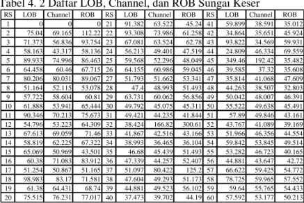 Tabel 4. 2 Daftar LOB, Channel, dan ROB Sungai Keser    Manning’s n Values  V= 1/n . R 2/3  
