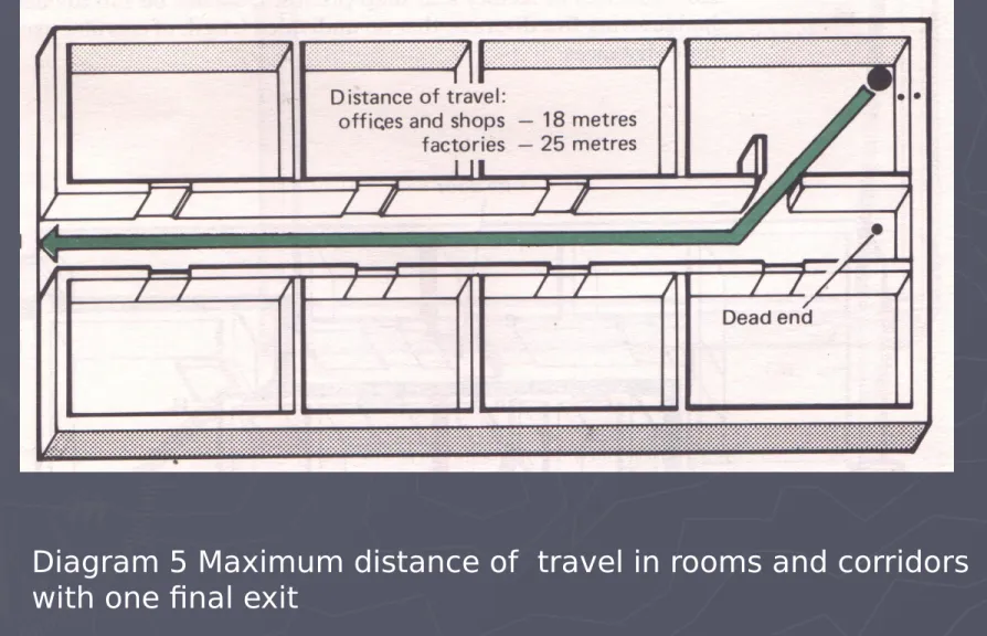 Diagram 5 Maximum distance of  travel in rooms and corridors  with one final exit