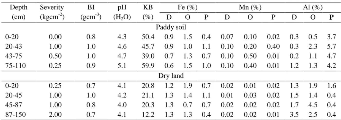 Table 4. Soil Physical and Chemical Properties in Jasinga. Depth (cm) Severity(kgcm-2 ) BI (gcm -3 ) pH(H 2 O) KB(%) Fe (%) Mn (%) Al (%)DOPDOPDO P Paddy soil 0-20 0.00 0.8 4.3 50.4 0.9 1.5 0.4 0.07 0.10 0.02 0.3 0.5 3.7 20-43 1.00 1.0 4.6 45.7 0.9 1.0 1.1