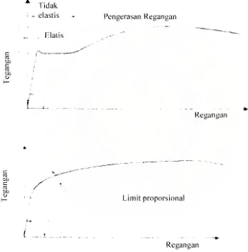 Gambar 2.4 Grafik Hubungan tegangan-regangan 