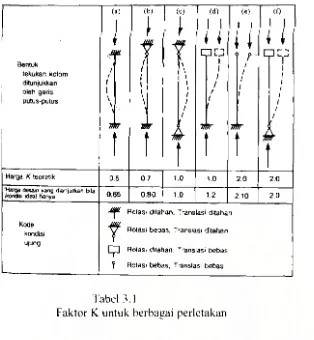 Tabel 3.1 Faktor K untuk berbagai perletakan 