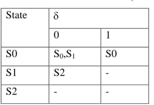 Tabel 4.3. Untuk FSA semula (NFA)  State   