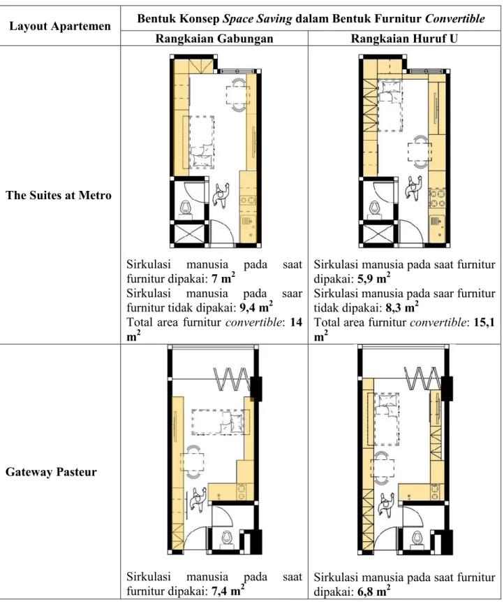 Tabel 3. Implementasi Konsep Space Saving dalam Bentuk Furnitur Convertible  (sumber: Analisis Penulis) 