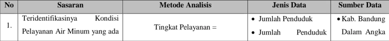 Tabel 3. 2   Matriks Analisis 