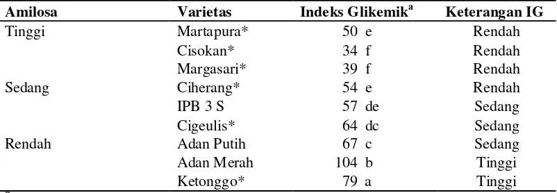 Tabel 7 Hasil kadar amilosa dan IG beras uji dengan beras lokal lainnya 