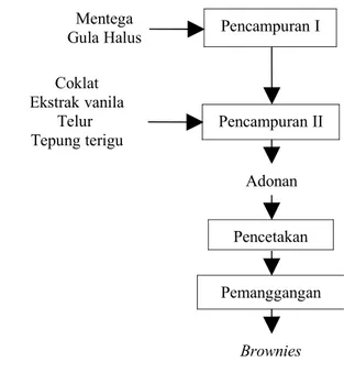 Gambar 2.2. Diagram Alir Proses Pembuatan Brownies Sumber : Comeford (2010)