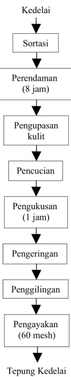 Gambar 2.3. Skema Pembuatan Tepung Kedelai Sumber : Warisno dan Kres (2010)