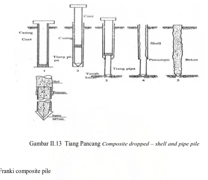 Gambar II.13  Tiang Pancang Composite dropped – shell and pipe pile 