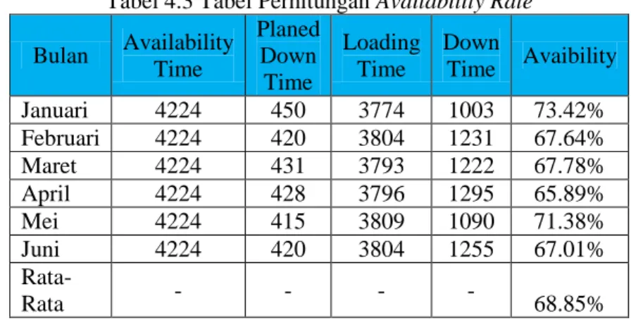 Tabel 4.3 Tabel Perhitungan Availability Rate  Bulan  Availability  Time  Planed Down  Time  Loading Time  Down Time  Avaibility  Januari  4224  450  3774  1003  73.42%  Februari  4224  420  3804  1231  67.64%  Maret  4224  431  3793  1222  67.78%  April  