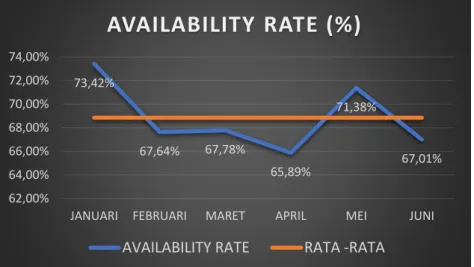 Gambar 4.1  Grafik Availability Rate  Menghitung Performance Rate 