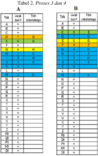 Tabel 2. Proses 3 dan 4 
