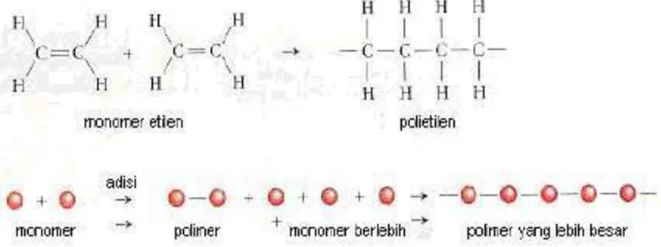 Gambar  1. Monomer  etilena  mengalami  reaksi  adisi  membentuk  polietilena  yang  digunakan  sebagai  tas  plastik,  pembungkus  makanan,  dan  botol