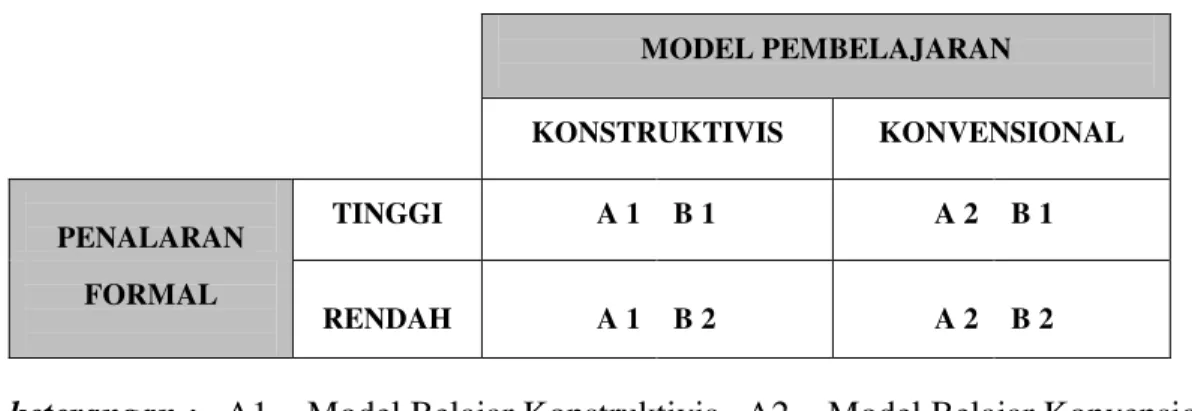 Tabel 3.3  Rancangan Analisis  Faktorial  2 x  2  MODEL PEMBELAJARAN       KONSTRUKTIVIS  KONVENSIONAL  PENALARAN  TINGGI            A 1  B 1          A 2  B 1  FORMAL  RENDAH  A 1  B 2  A 2  B 2 