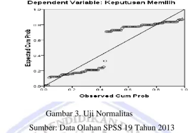 Gambar 3. Uji Normalitas  