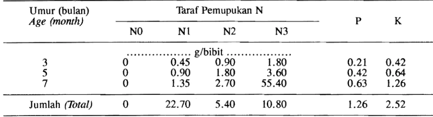 Tabel  1.  Waktu dan  Dosis Pemupukan N,  P dan  K  Table 1.  Time and dosage of N,P,  and K Fertilization