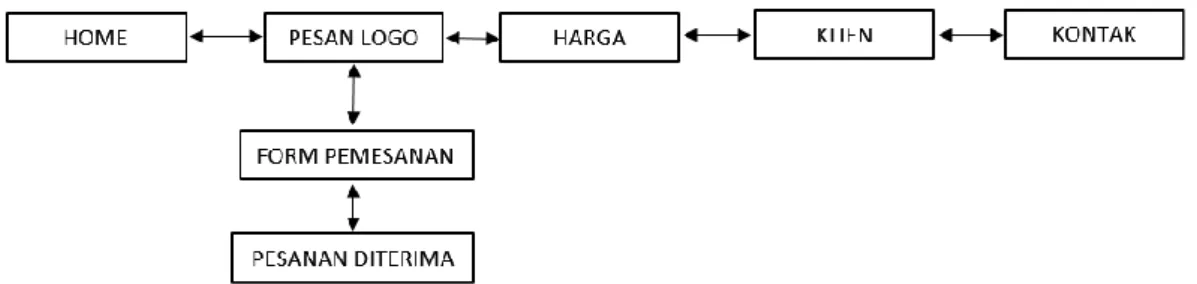 Gambar 1. Struktur Navigasi User 