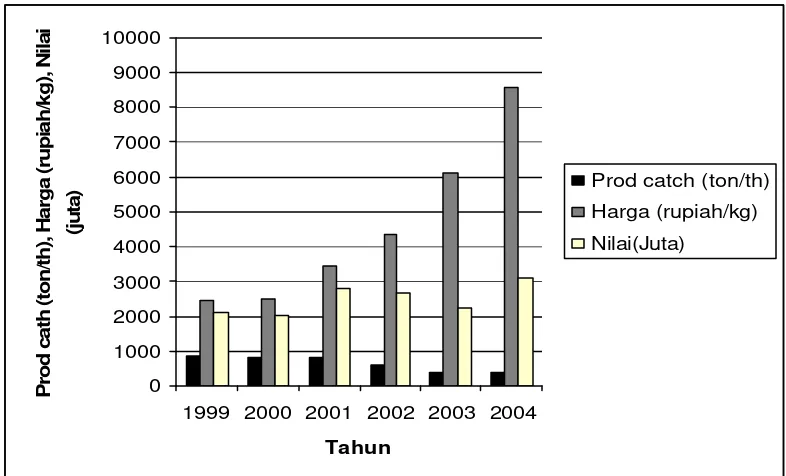 Gambar  8.   Perkembangan produksi hasil tangkapan, harga dan  nilai produksi hasil tangkapan perikanan gillnet di Karangantu