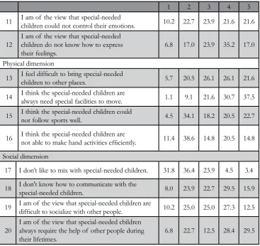 Table 4 shows the average perception of 