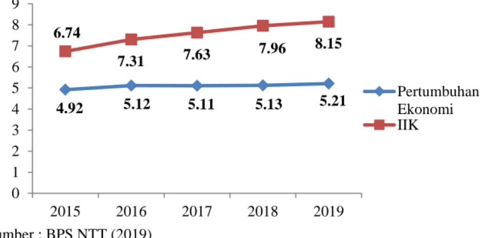 Gambar 3 Laju Pertumbuhan Ekonomi dan Indeks Inklusi Keuangan Provinsi NTT 