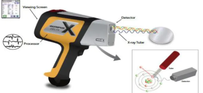 Gambar 3.17 Olympus Delta Premium Handheld XRF Analyzers  3.4.4. X-Ray Diffraction (XRD)  