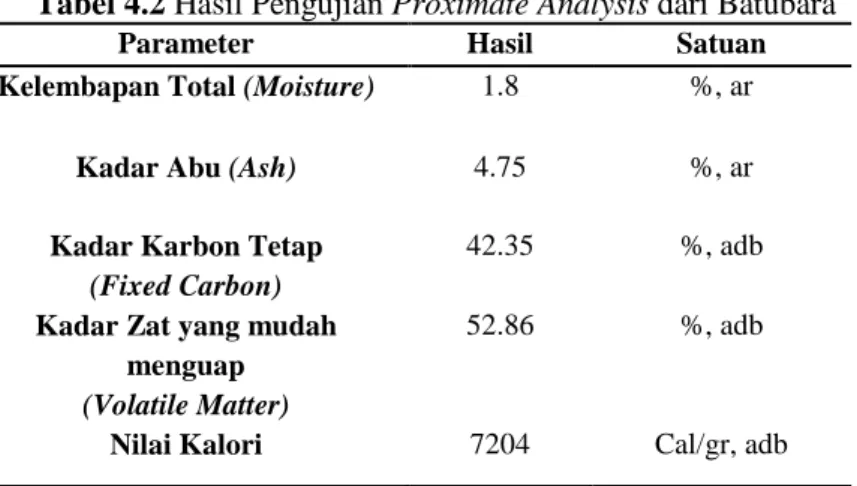 Tabel 4.2 Hasil Pengujian Proximate Analysis dari Batubara 