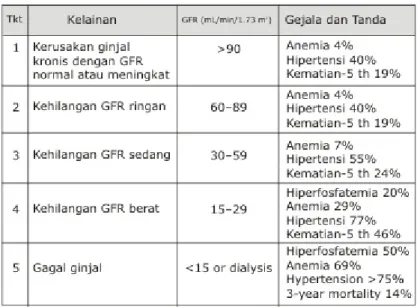 Tabel 3.2 Tingkatan penyakit gagal ginjal kronik dengan tanda dan gejala  Pada  anak  A  LFG  menunjukkan  angka  66  dimana  hal  ini  menunjukkan  fungsi ginjal pada anak A sudah mengalami gangguan sedang, sehingga pada anak  A mulai terjadi komplikasi p