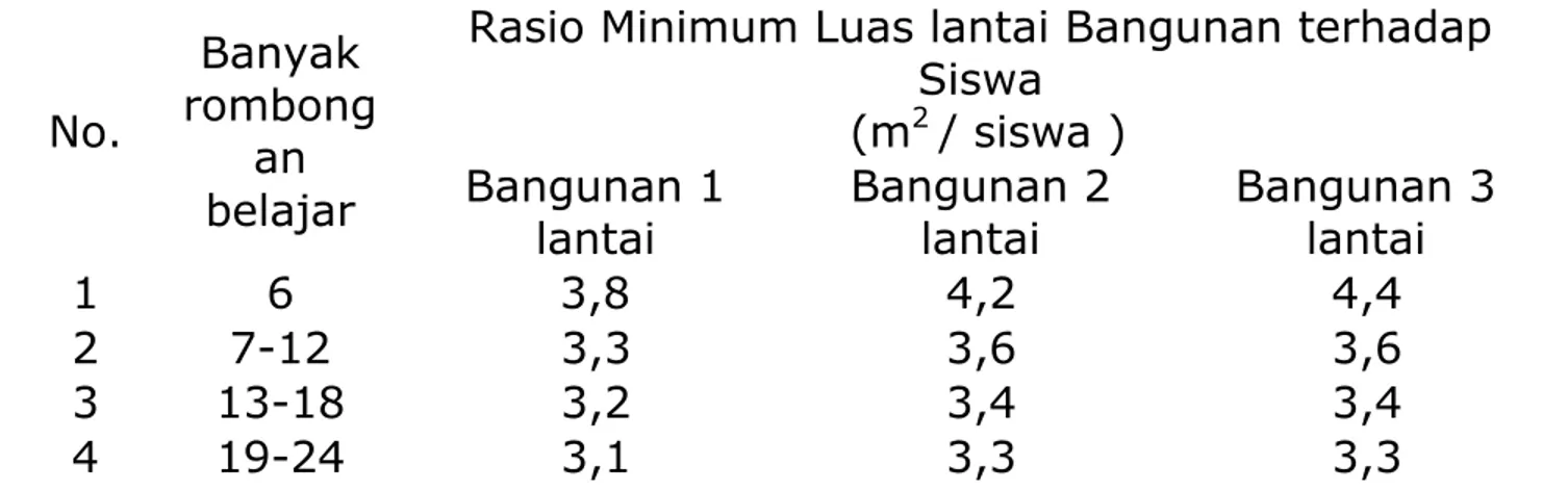Tabel 3. Rasio Minimum Luas lantai terhadap Siswa
