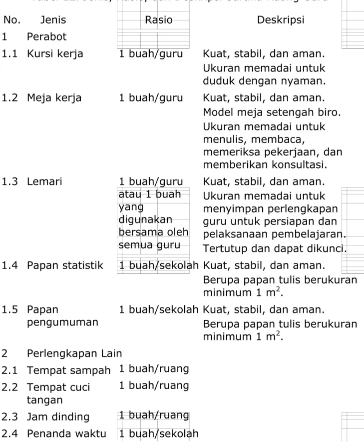 Tabel 12. Jenis, Rasio, dan Deskripsi Sarana Ruang Guru