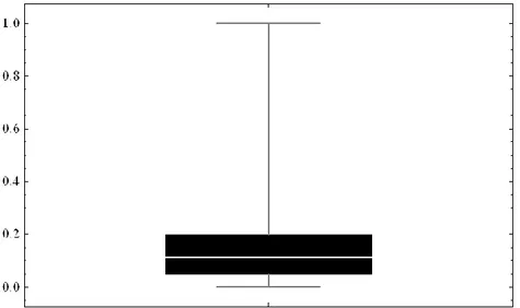 Gambar 3 Box-Whisker Plot untuk SMAPE dari volatilitas dugaan in-sample 