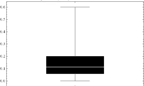 Gambar 5 Box-Whisker Plot untuk SMAPE dari volatilitas dugaan out-of-sample 