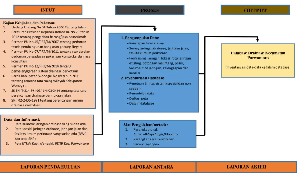 Gambar  1.Diagram Alir Pekerjaan Database Drainase Perkotaan di Kecamatan Purwantoro Tahun 2015