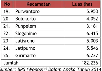 Tabel 5. Tinggi Kecamatan di Kabupaten Wonogiri dari Permukaan Air Laut 