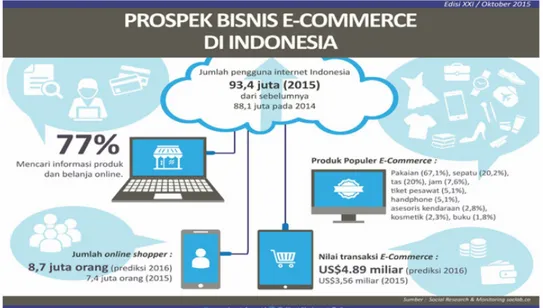 Gambar 1 di atas menunjukkan prospek  bisnis e-commerce di Indonesia dengan jumlah  pengguna internet 93,4 juta pada tahun 2015,  dari sebelumnya 88,1 juta pada 2014 yang berarti  ada peningkatan pengguna internet