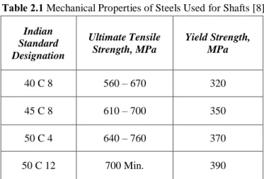 Table 2.1 Mechanical Properties of Steels Used for Shafts [8] 