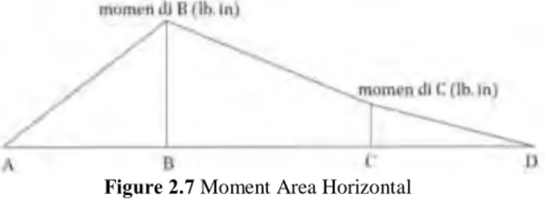 Figure 2.7 Moment Area Horizontal 