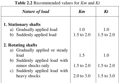 Table 2.2 Recommended values for Km and Kt 