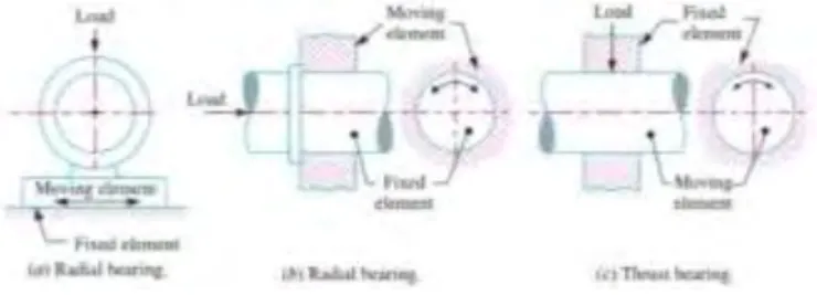 Figure 2.10 Radial and Thrust Bearing 